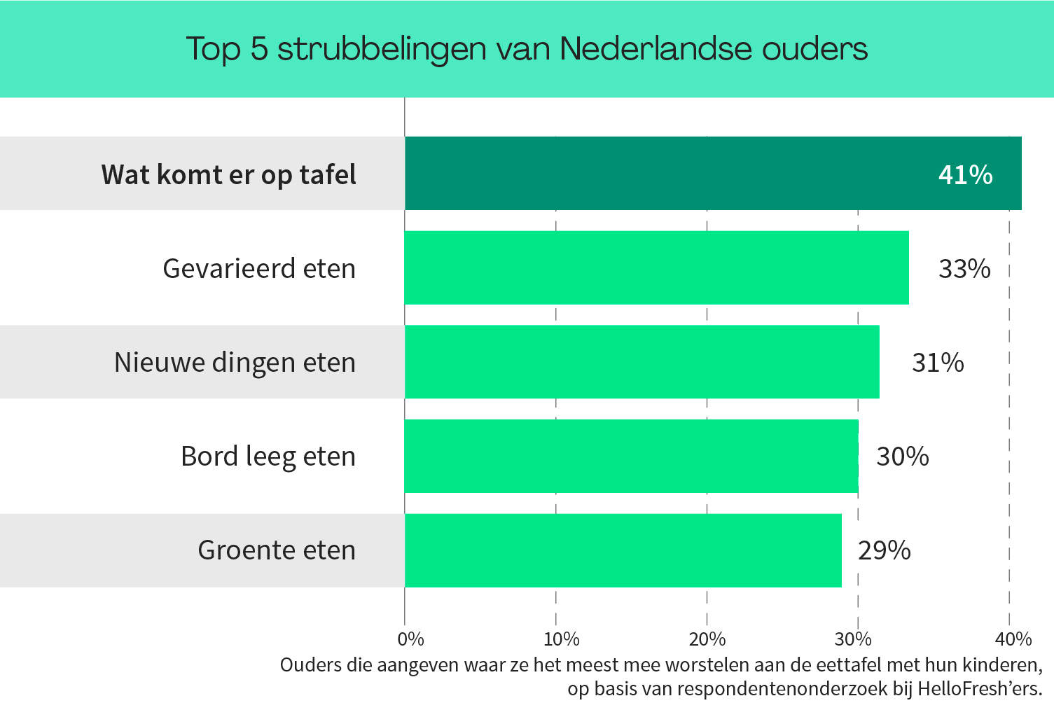 Wat eten we vandaag?